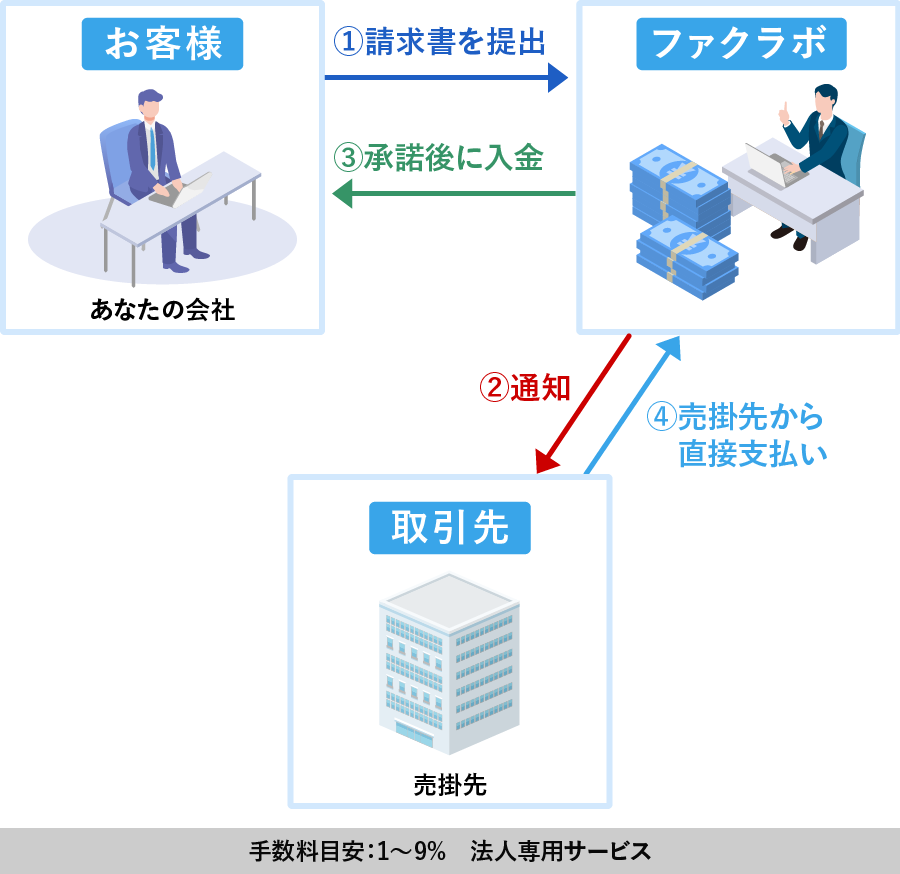 3社間ファクタリング 図解